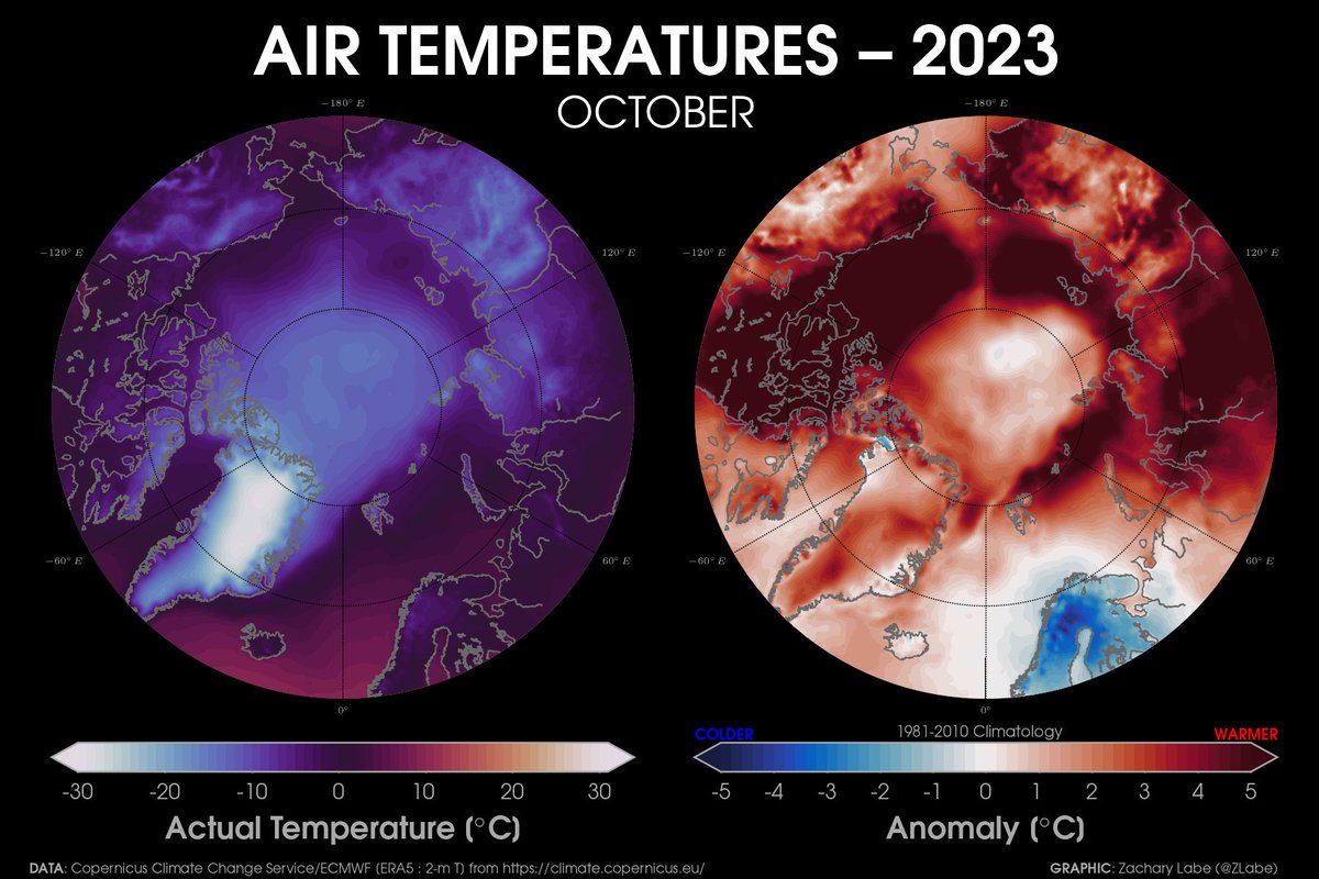 Very large portions of the #Arctic observed temperatures more than 5°C above the 1981-2010 reference period last month! This was especially prominent in areas of missing sea ice.

Graphic from zacklabe.com/arctic-tempera…. Data from cds.climate.copernicus.eu/cdsapp#!/datas….