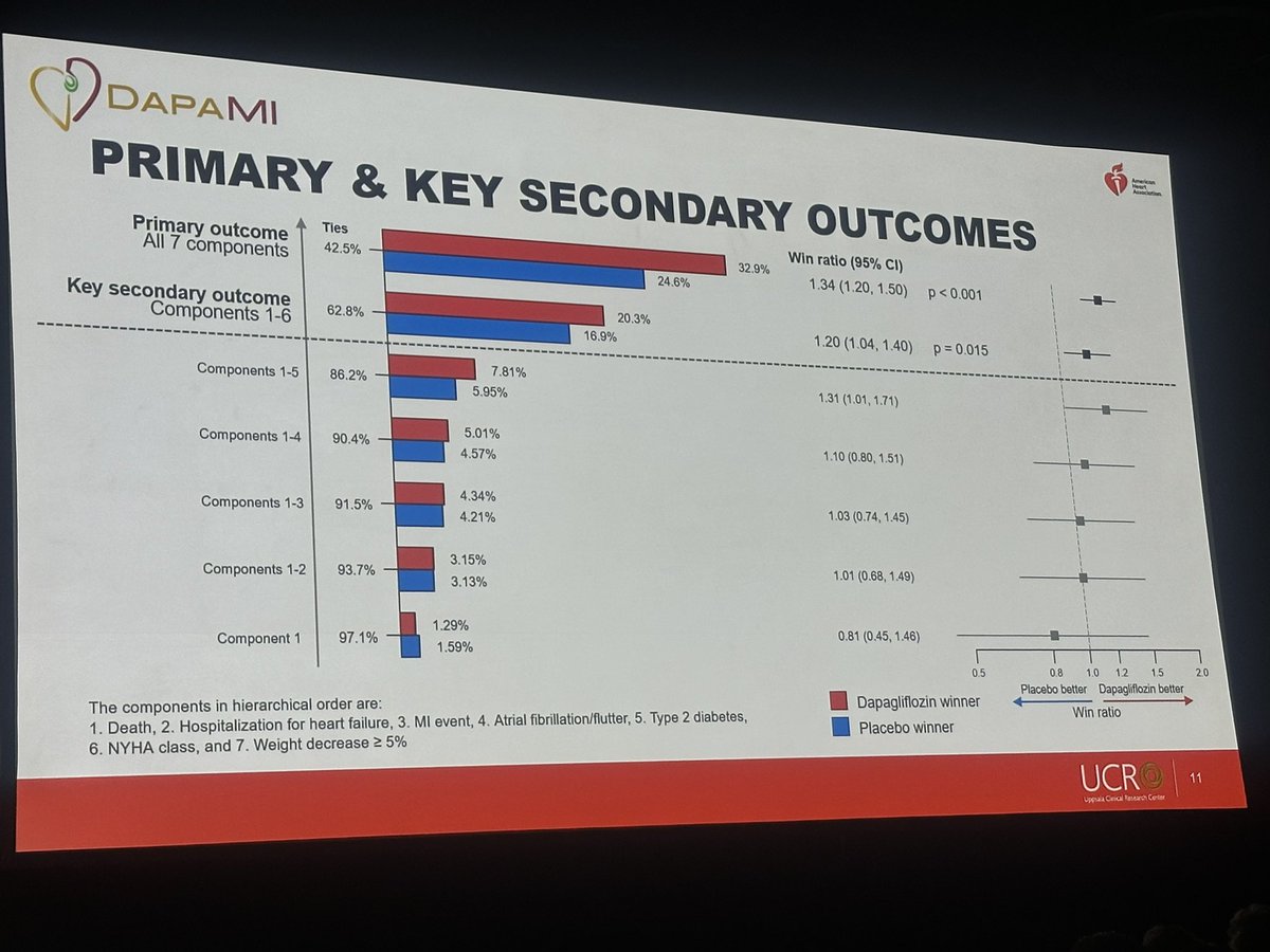 More from #SGLT2i DAPA-MI
🔸pts w. acute MI &amp; impaired LV function, w/o prior DM, HF dapa demonstrated⬆️benefit w. regards to improvement of cardiometabolic outcomes vs placebo 
🔸cardiometabolic benefit consistent among subgroups 
<a href="/Drroxmehran/">Dr Roxana Mehran</a> <a href="/AndrewJSauer/">Andrew J Sauer MD</a> <a href="/MarcBonaca/">Marc Bonaca MD MPH</a> <a href="/swiviott/">Stephen Wiviott</a>