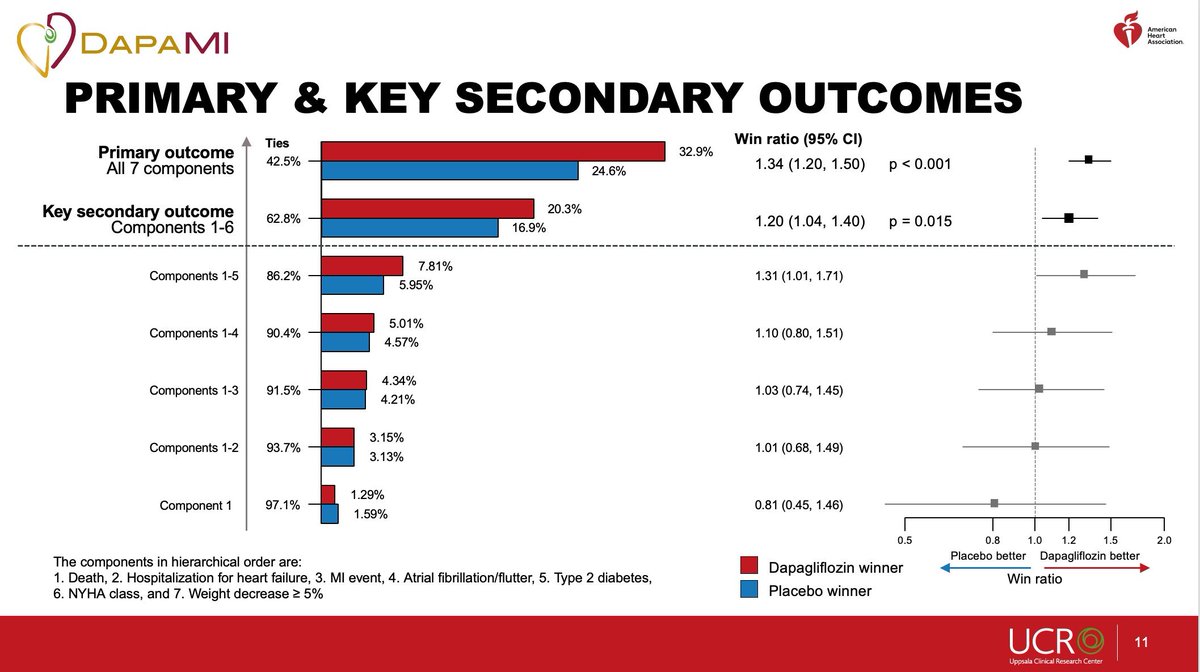 Dr Roxana Mehran (@drroxmehran) on Twitter photo DAPAglofazin Safe in AMI pts without DM, important metabolic benefits for these patients
<a href="/AHAScience/">AHA Science</a> #AHA23 <a href="/American_Heart/">American Heart Association</a>
Dr. Stefan James Presenting:
THE WINS are in favor of DAPA DAPAglofazin Safe in AMI pts without DM, important metabolic benefits for these patients
<a href="/AHAScience/">AHA Science</a> #AHA23 <a href="/American_Heart/">American Heart Association</a>
Dr. Stefan James Presenting:
THE WINS are in favor of DAPA