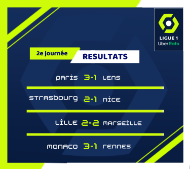 FrenchLeagueRP's tweet photo. 𝕍𝕆𝕀ℂ𝕀 𝕃𝔼𝕊 ℝ𝔼𝕊𝕌𝕃𝕋𝔸𝕋𝕊 𝔻𝔼 ℂ𝔼𝕋𝕋𝔼 𝟚𝔼 𝕁𝕆𝕌ℝℕ𝔼𝔼⬇️ https://t.co/nfPmvyEIGP