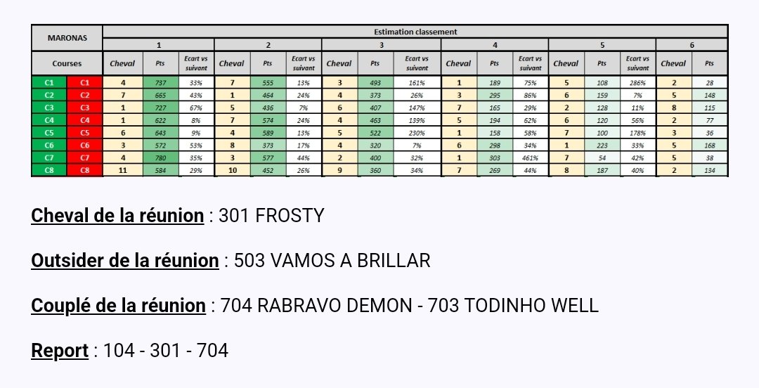 Hipponomie's tweet photo. Une fois n'est pas coutume m, ce soir, l'intégralité de la réunion de Maronas 🇺🇾 sera jouable chez @ZEturfFr et @PMU_Hippique 

Pour l'occasion voilà notre tableau et nos conseils de jeux.

Amusez vous bien 🍀🍀🍀
@HipodromoUY 

#HorseRacingTips 
#HorseRacing 
#Maronas https://t.co/C2WGcjxfnr