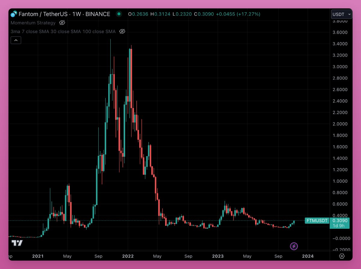 1/3 Getting increasingly bullish on $FTM

In the Modular vs Monolithic era, Solana is currently leading the monolithic category, but Fantom 2.0 Sonic upgrade will put $FTM in the game.

Sonic brings 2k+ TPS and 1.1s finality without sharding or L2s.

Plus, the chart is juicy.