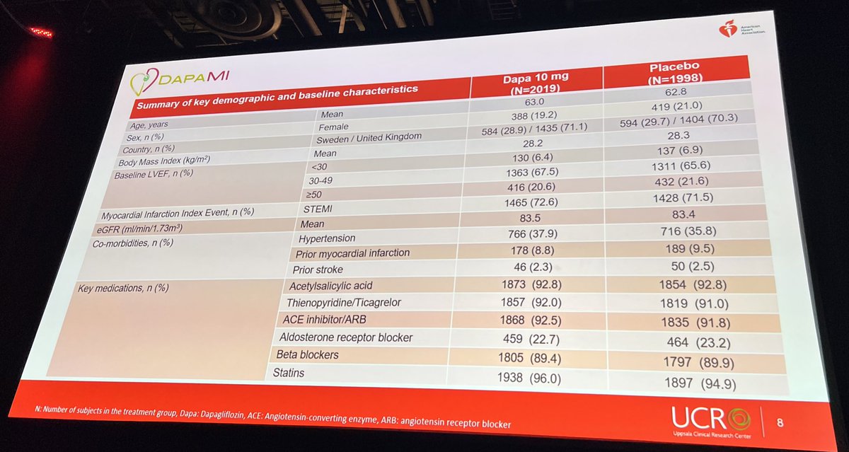 iamritu's tweet photo. #DAPAMI #AHA23 registry based pragmatic RCT(endpoint changed from CV💀 to cardio metabolic DM, BMI,AFib, NYHA) of 
Low risk MI w/o DM with 2/3 patients with LV EF b/w 30-49% those randomized to Dapaflozin 10 mg had
⬇️incidence of DM 
⬇️BMI 
⬇️HF hospitalizations/CVD
Win ratio1.34 (hierarchy of clinical importance within the individual components) with lowest component 💀 & HFH