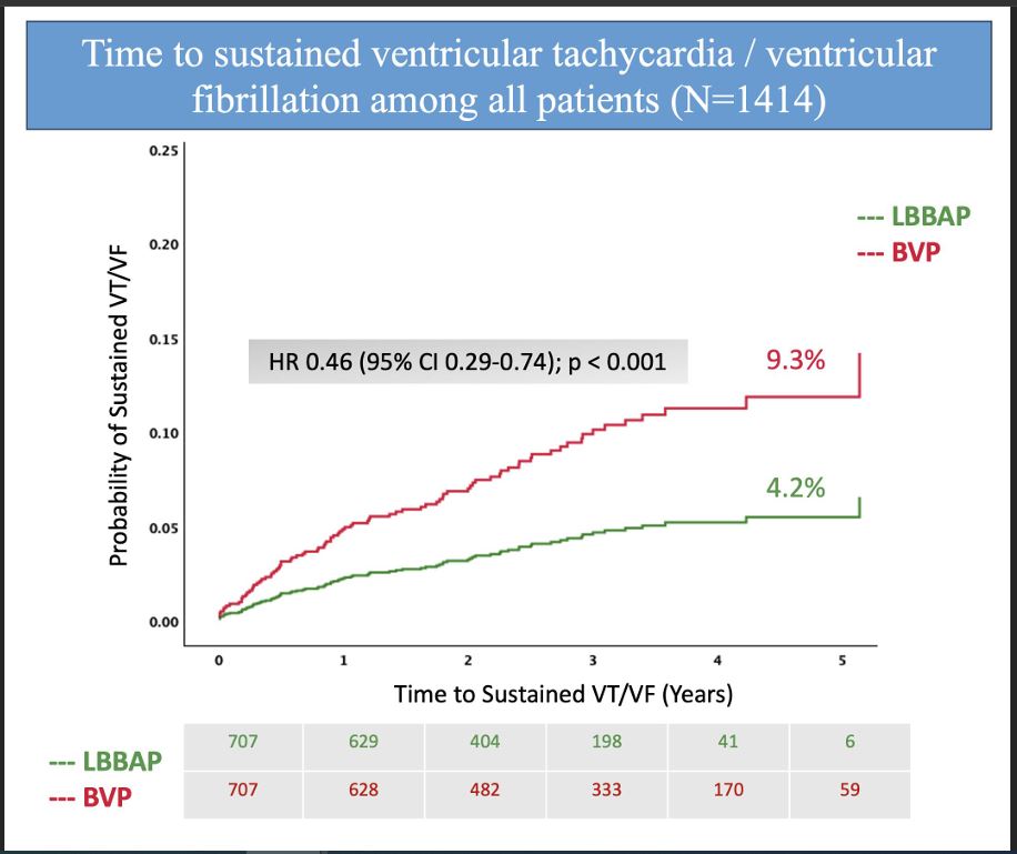 #JustPublished SimPub #CIRCAHA23: Left bundle branch area pacing associated w lower incidence of sustained VT/VF & new-onset #AF vs biventricular pacing in patients undergoing CRT: International Collaborative LBBAP Study (I-CLAS) ahajrnls.org/3QTjQgX