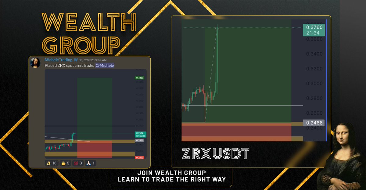Our $ZRX spot trade idea from <a href="/micutxo/">Michele</a> is up 50%! 🚀

A pico-bottom snipe again from <a href="/micutxo/">Michele</a>! Community members in <a href="/WealthGroup_/">Old account</a> are profiting huge off this one! 💪