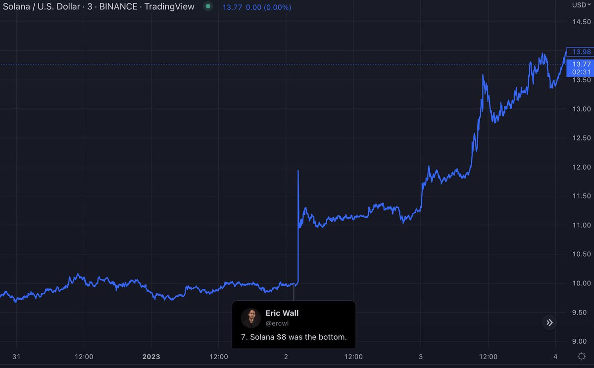 I missed SOL because less than 30 minutes after my bottom call when I went to buy it had pumped to $12 in one straight candle and now it’s at $62
