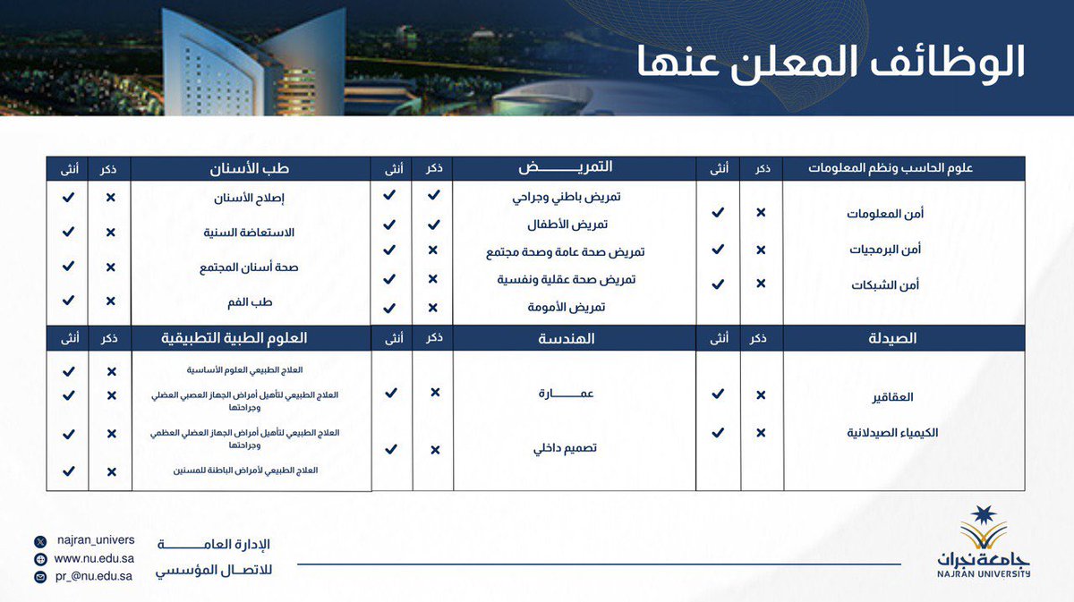 تستقبل الجامعة طلبات المتقدمين على الوظائف المعلن عنها؛ بدءً من يوم الأحد ٢٨ ربيع الثاني وحتى يوم الخميس ٢ جمادى الأولى. 
#جامعة_نجران