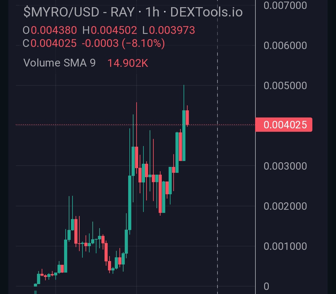 I see those ladders pattern for $MYRO 

I missed $BONK at 4M but won't miss $MYRO 

next stop 10M kek? How many Xs to get 50% of Bonk ?