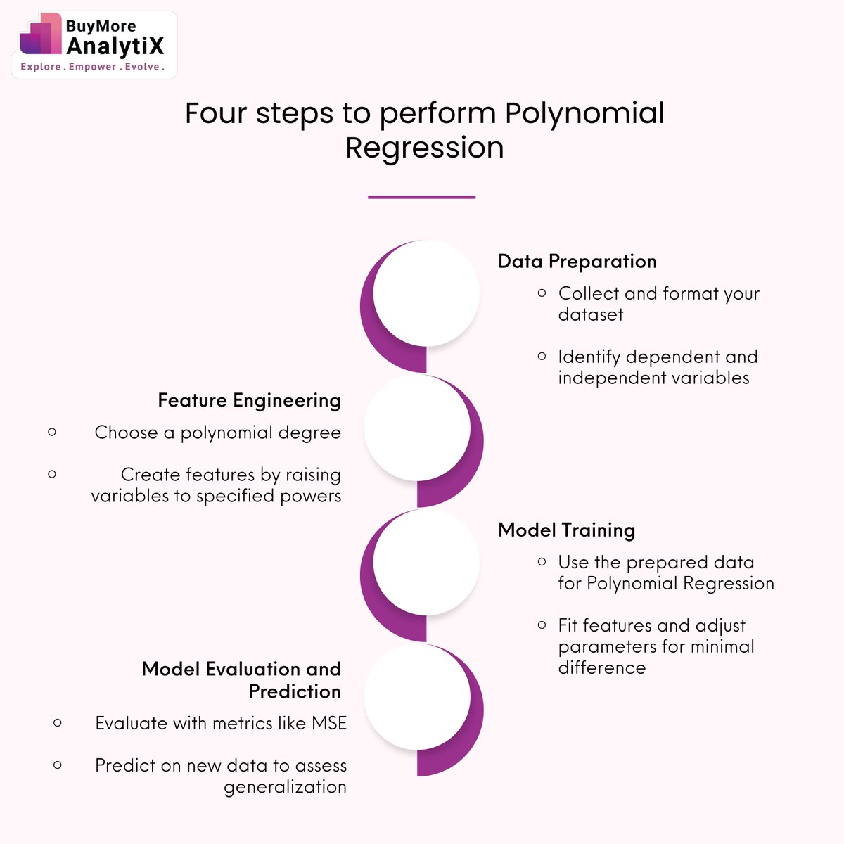 Four steps to perform Polynomial Regression! 📈

#DataPreparation #DataAnalytics #FeatureEngineering #PolynomialRegression #ModelTraining #ModelEvaluation #DataFormatting #MachineLearning #AI #RegressionAnalysis #DataScience #PredictiveModeling #DataAnalysis #BuymoreAnalytix