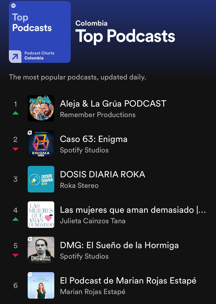 Y si, después de 158 episodios. Siendo “consistentes” y no dejar de creer en nosotros, hoy podemos decir que somos el podcast #1 en <a href="/SpotifyColombia/">Spotify Colombia</a>