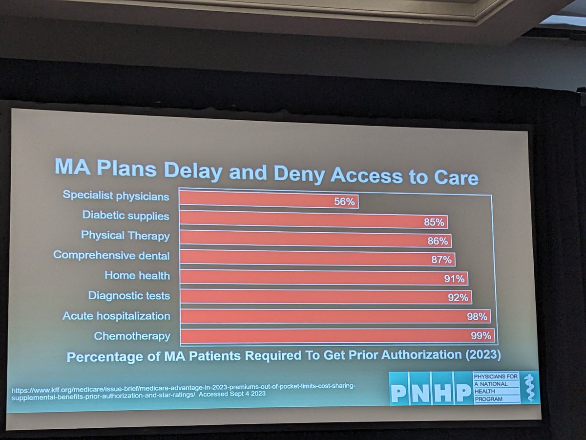 50% of Medicare Advantage plans require prior auths -- this creates a lot of stress for patients and us as providers. These programs delay / deny access -- James Waters at #PNHP2023