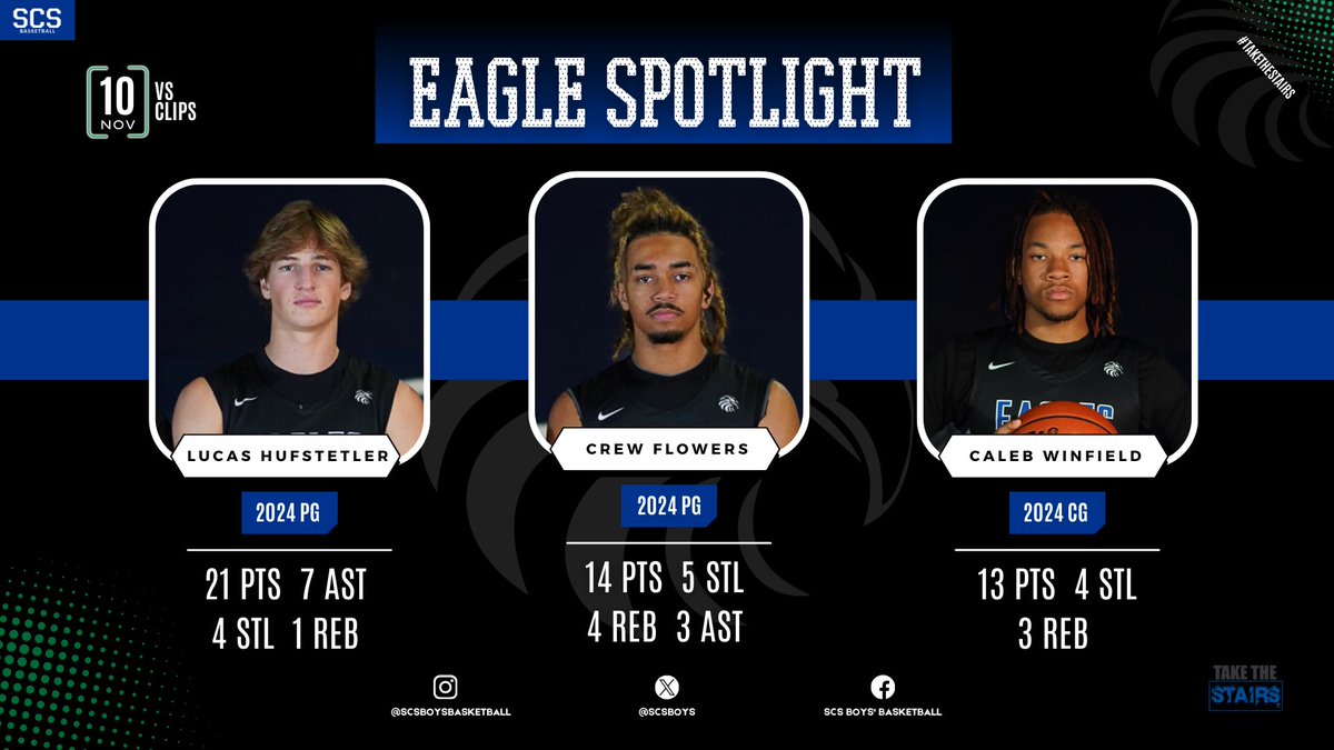 EAGLES WIN 🦅 74-48 vs CLIPS

📊 Player Spotlight ⤵️

Sr. / Lucas Hufstetler <a href="/lucashufstetler/">Lucas Hufstetler</a> 
Sr. / Crew Flowers <a href="/CrewFlowers/">Crew Flowers</a> 
Sr. / Caleb Winfield <a href="/Caleb_Winfield1/">Caleb Winfield</a> 

⬇️ FOLLOW US ⬇️
Instagram @ scsboysbasketball 

#TaketheStairs #LeanOnMe