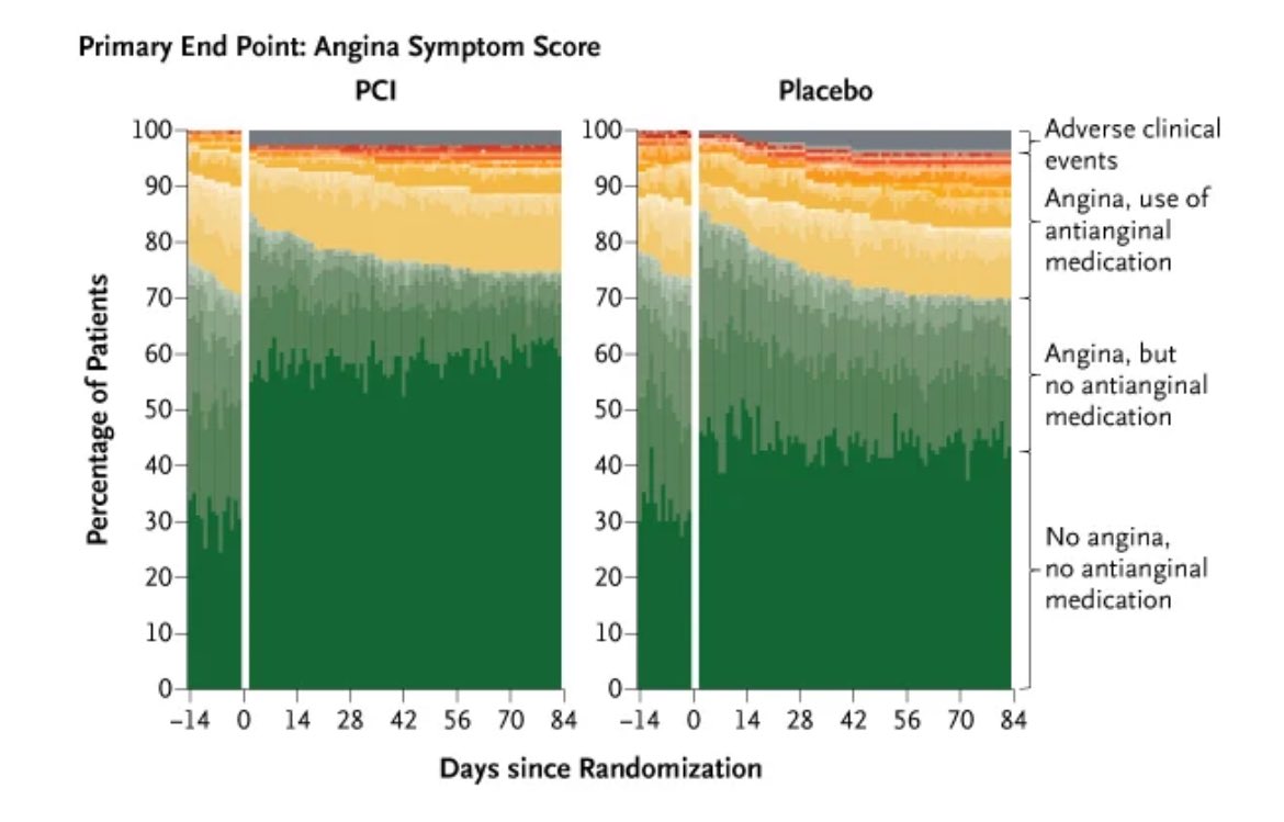 📌A Placebo-Controlled Trial of Percutaneous Coronary Intervention for Stable Angina

🔸PCI resulted in a lower angina symptom score

#ORBITA2 #aha23