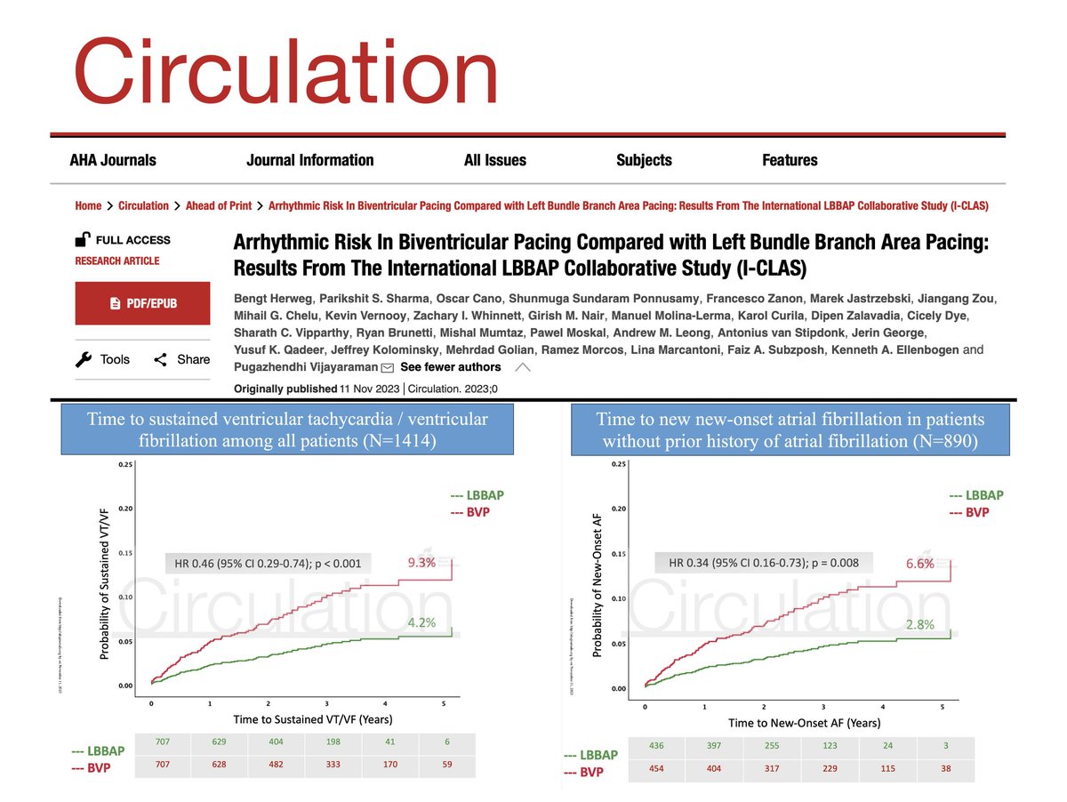 🚀 Exciting news from #AHA2023 @CircAHA

Honored to be part of The International LBBAP Collaborative Study (I-CLAS). The latest large-scale (1,778 patients), multi-center (15 centers) observational study is being presented at the American Heart Association (AHA) conference.