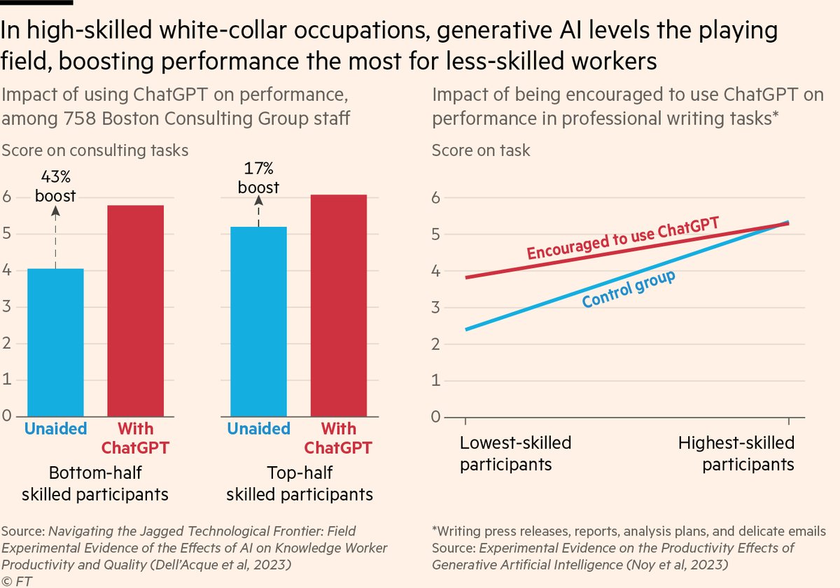 A study on 100s of consultants at BCG using ChatGPT with an intuitive finding that LLMs boost performance of the less skilled