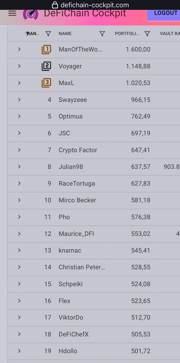 DeFiDexTrader's tweet photo. #DexTradingMasters #DTM3 is over 🥲👏🏻🎊🍾

What a contest it’s been. 

📈 From BTC surges to FB dips, and the thrill of earnings season – it was a rollercoaster of trading brilliance.

Let’s give a thunderous applause to our top 3 maestros:

🥇ManOfTheWoods 🏆
🥈Voyager
🥉MaxL

Hats off to these trading virtuosos and a round of applause to all participants! 🎩👏🏻 Each gained invaluable knowledge and experience, evolving into better traders!

Mark your calendars – #DTM4 is set to launch on December 1st. Get ready for another stellar ride! 🚀

@Defichain #Defighters