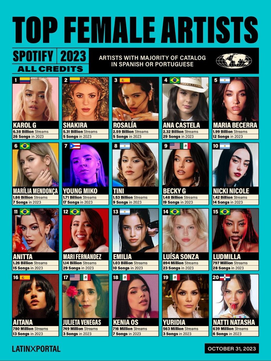 detrasdelhumo's tweet photo. buenos días solo al top 20 de artistas más escuchadas a nivel GLOBAL 🫦 https://t.co/oCInFNRzm3