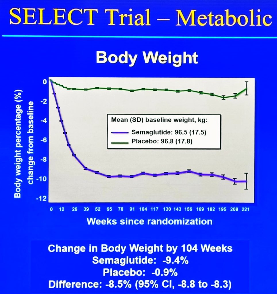 9% weight loss by semaglutide in the #SELECT trial led to significant cardiac benefits. #AHA2023 #AHA23