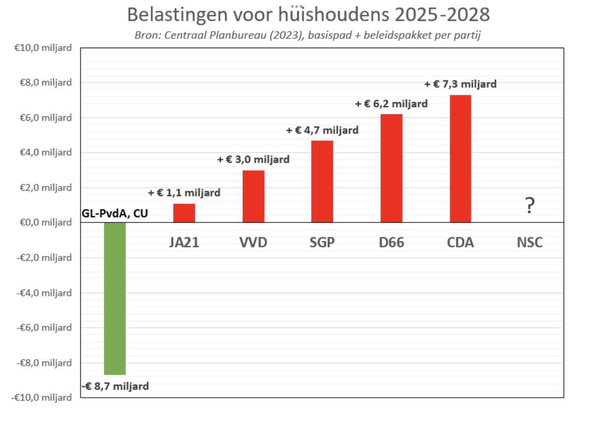 Er wordt in deze campagne veel over #bestaanszekerheid gesproken, maar als je echt wilt dat mensen meer geld in hun  portemonnee krijgen, verlaag dan de lasten op huishoudens!

Samen met de ChristenUnie doet alleen <a href="/groenlinks/">GroenLinks</a>-<a href="/PvdA/">Partij van de Arbeid</a> dat (met €8,7 miljard!). De rest kost u geld!