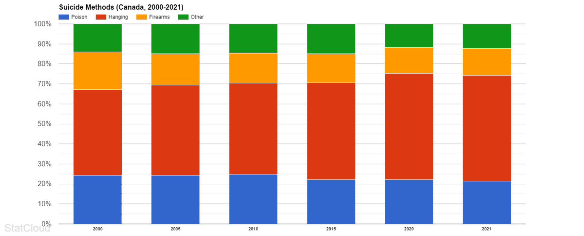 StatisticCloud's tweet image. Proportion of Suicides by Firearms vs Other Methods in Canada Has Steadily Decreased From 2000 to 2021

During the period of 2000 to 2021, the proportion of suicide by firearms in Canada decreased a total of 5.4 percentage points (19% vs 13.6%), while the proportion of suicides…