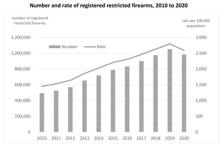 StatisticCloud's tweet image. Proportion of Suicides by Firearms vs Other Methods in Canada Has Steadily Decreased From 2000 to 2021

During the period of 2000 to 2021, the proportion of suicide by firearms in Canada decreased a total of 5.4 percentage points (19% vs 13.6%), while the proportion of suicides…
