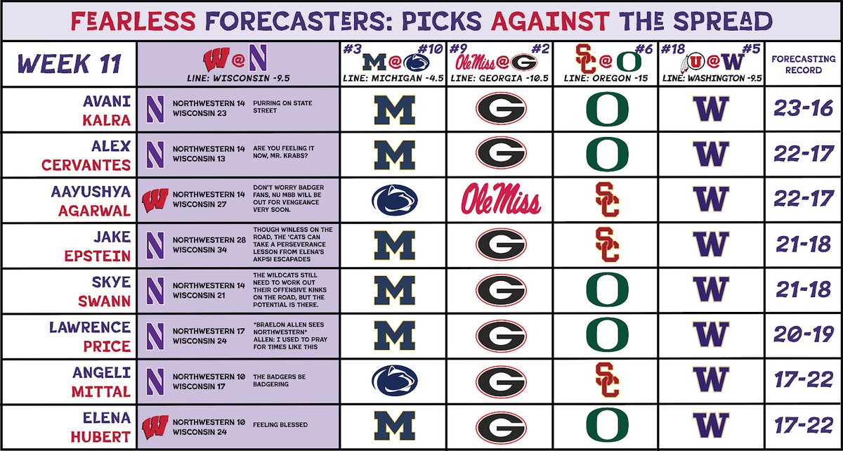 DailyNU_Sports's tweet photo. 🚨 Fearless Forecasters Week 11 🚨

The ‘Cats face the Badgers in Camp Randall on this fine November Saturday. See what our crew has to say about today’s game ⬇️ https://t.co/CUykugYsBL