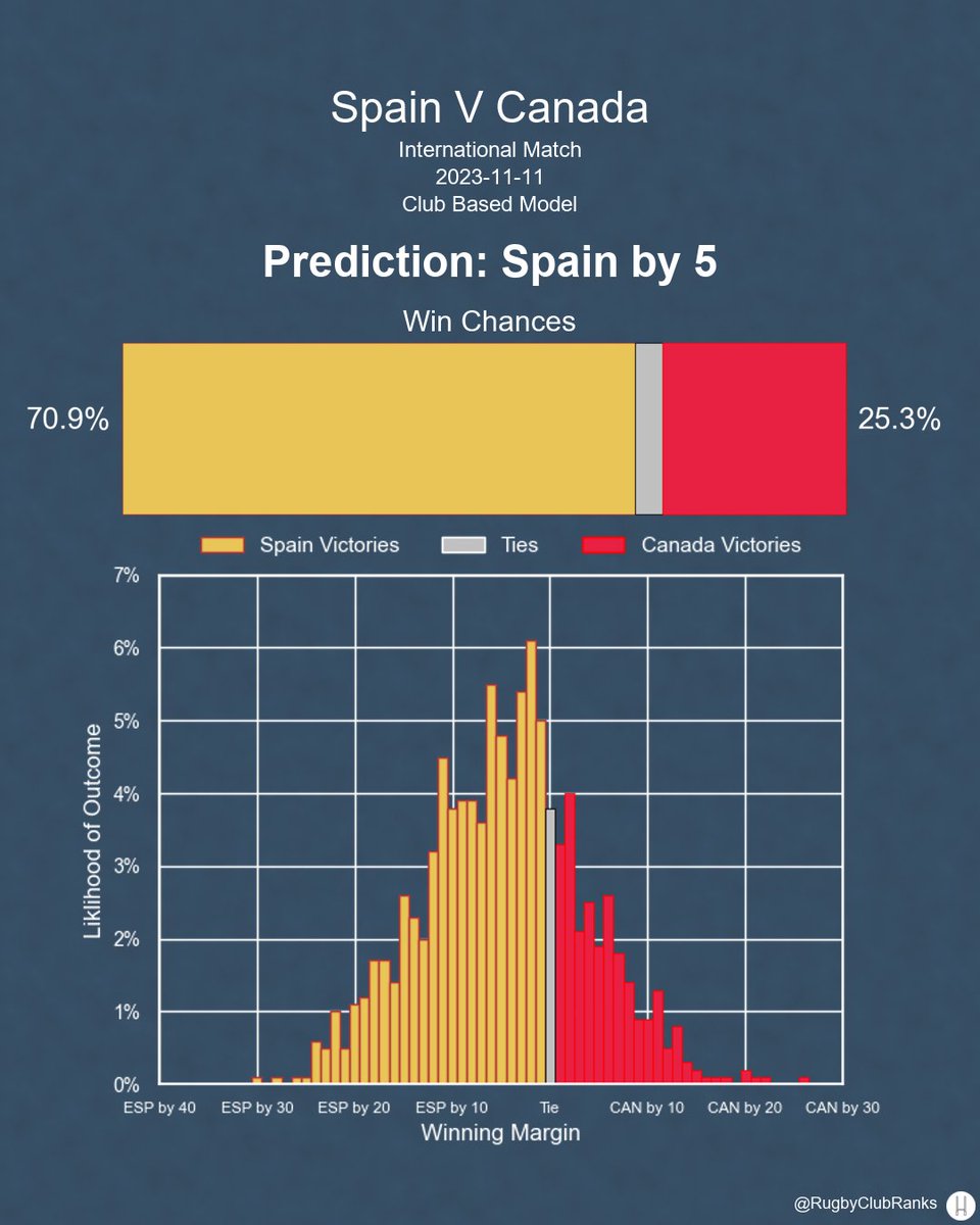 Rugbyclubranks's tweet image. A couple last minute predictions - Spain hosts Canada today, November 11th. There's some missing data, but here's our best prediction

#ESPvCAN | #ESP | #CAN