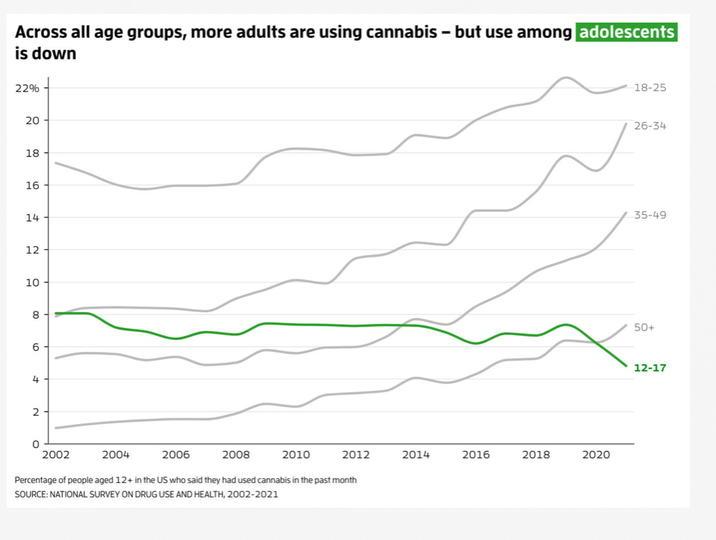 @PoliceForReform @LeeVGaines Teen cannabis use down 50% in the last 20 years.