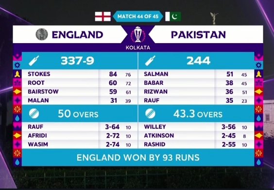 Expectations 550    vs      Reality 244

#PAKvsENG #PakistanCricketTeam #BabarAzam𓃵