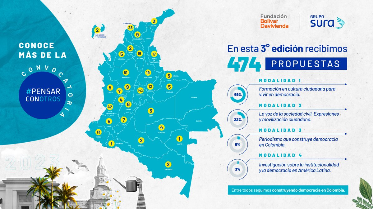 GRUPOSURA's tweet photo. Este año en la convocatoria #PensarConOtros para construir ciudadanía y democracia en 🇨🇴, recibimos 474 propuestas de todas las regiones del país para las 4 modalidades. Conoce de dónde vienen los postulados👇 https://t.co/aUOrlvLVMH