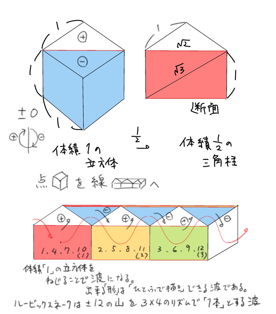 体積12のルービックスネークを"1"とする形。体積は12、±12の24でワンセットの波と捉えると、形にすることで空洞ができ、1=0、12=13、24=26(空洞は13,14)になる。アルファベットの13,14はM,N。お結びとお握り。体積12と13は円周と中心点のお結びとお握り。正8面体は辺も面も一筆書きができる形。 