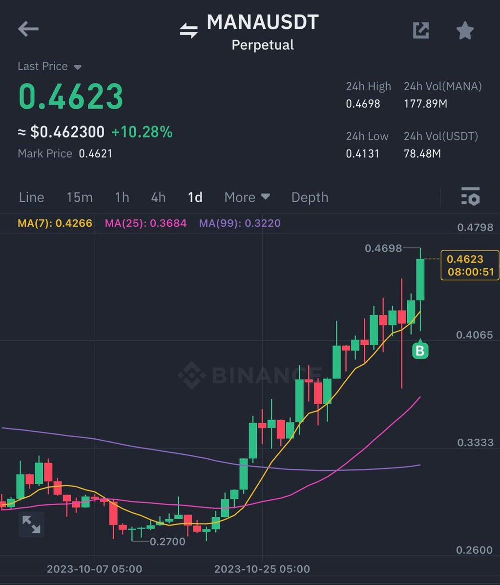 BULLX132's tweet image. 🚨 Added some $MANA at Current market price 

📌I will DCA with lower dips and wait patiently 

🎯Targets are 0.48$ , 0.495$ , 0.52$

⛔️Long term target is 1$

#NFA #futuresignal #spotsignal #binance  #binanceblockchainweek