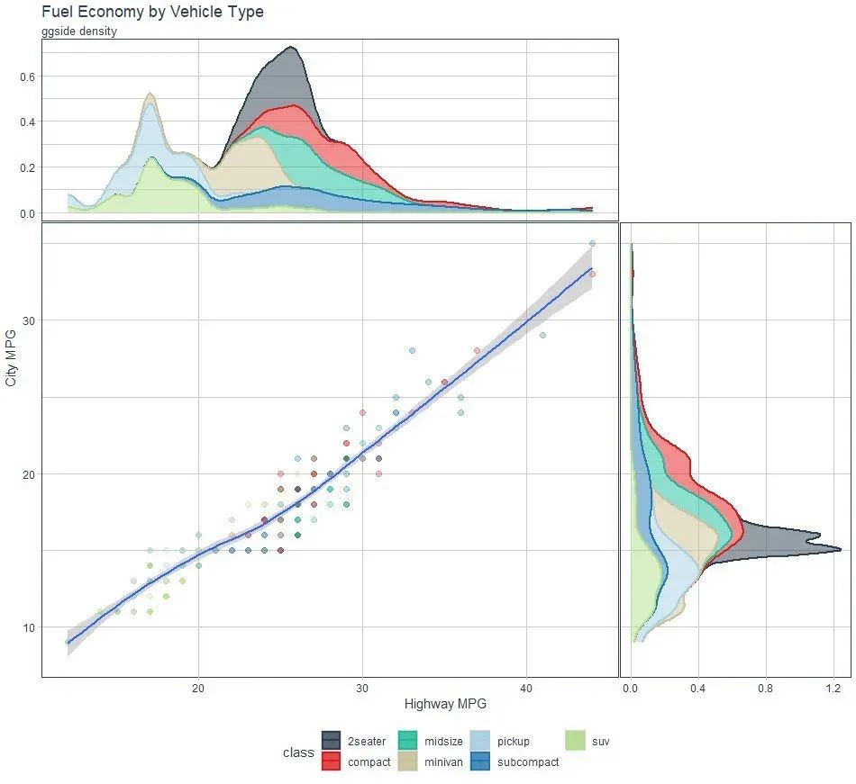 mdancho84's tweet image. I'm in love with this package and I don't care who knows it.
#ggside is insane for making side plots with #ggplot.
You can make marginal distributions, side-box plots, & many other #ggplot2 geoms.
Learn more: buff.ly/3OVfwgV
#rstats #datascience
