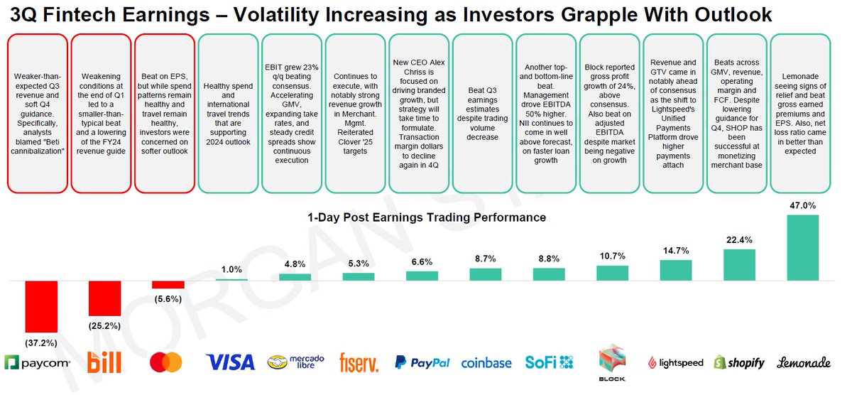 Public fintech earnings are starting to turn positive against expectations