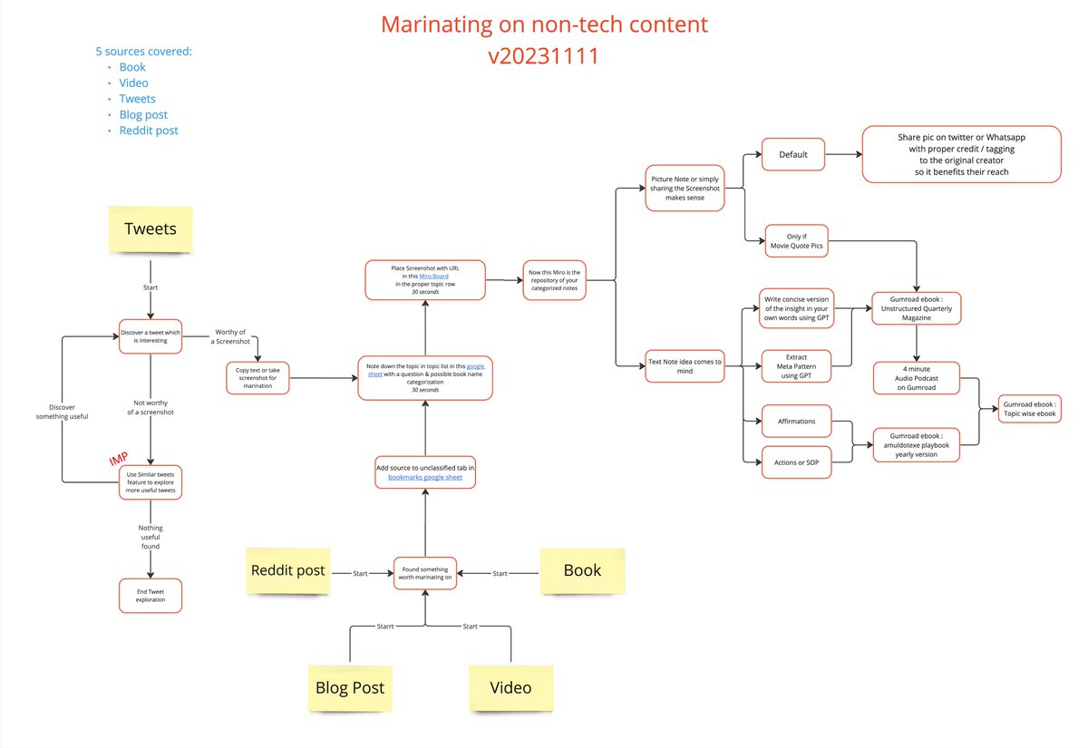 amuldotexe's tweet image. Took me a total of ~7 hours
to come up with this
SOP for marinating on
non-tech content

feeling so much more clarity
now

hypothesis:
unambiguous
standard operating procedures (SOPs)
make tasks more enjoyable

- less fomo
- fewer nagging doubts
- fewer distractions

iykwim