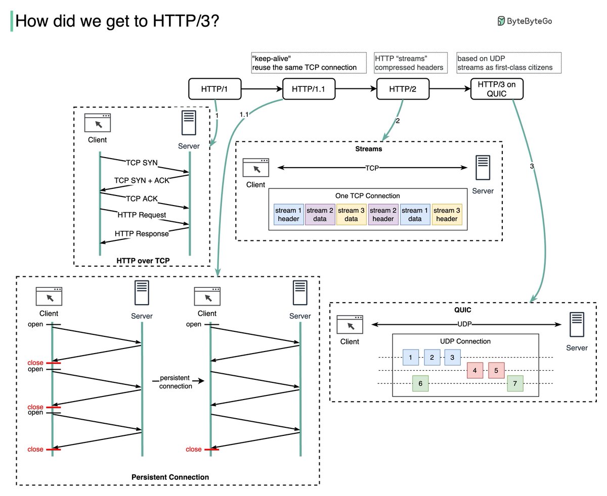 sahnlam's tweet photo. HTTP/1 to HTTP/2 to HTTP/3

HTTP/1.0 was finalized in 1996. Every request to the same server requires a separate TCP connection which is expensive to establish.

HTTP/1.1 (1997) introduced persistent connections, which allow a TCP connection to be reused for multiple requests and responses. This reduces the latency in setting up new connections for each request. But HTTP/1.1 doesn’t solve the head-of-line (HOL) blocking problem.

Although HTTP/1.1 enabled pipelining, where multiple requests could be sent out without waiting for each response, the responses still had to be processed and sent back in the order the requests were received. This ordering requirement caused HOL blocking - if the first request took a long time, all later requests had to wait.

HTTP/2 (2015) introduced HTTP streams - an abstraction that allows multiplexing different HTTP exchanges onto the same TCP connection. Streams don’t need to be sent in order. This eliminates HOL blocking at the application layer. But HOL still exists at the TCP transport layer.

HTTP/3 draft was published in 2020. It uses QUIC instead of TCP as the transport protocol, removing HOL blocking in the transport layer.

QUIC uses UDP. It introduces streams at the transport layer. QUIC streams share one connection, so no new handshakes or slow starts are necessary to create new streams. QUIC streams are delivered independently so packet loss usually doesn’t affect other streams.

–
Subscribe to our weekly newsletter to get a Free System Design PDF (158 pages): https://t.co/kNfv0DVDdf