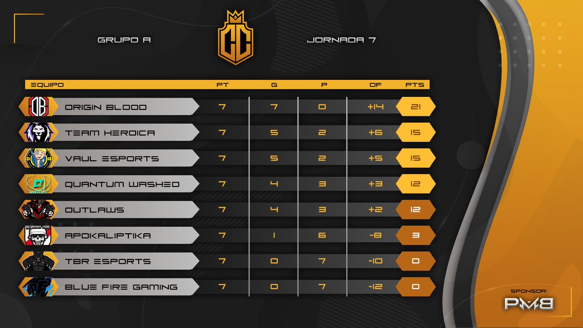 Cʀᴏᴡɴ Cʜᴀᴍᴘɪᴏɴsʜɪᴘ Lᴇᴀɢᴜᴇ tweet media