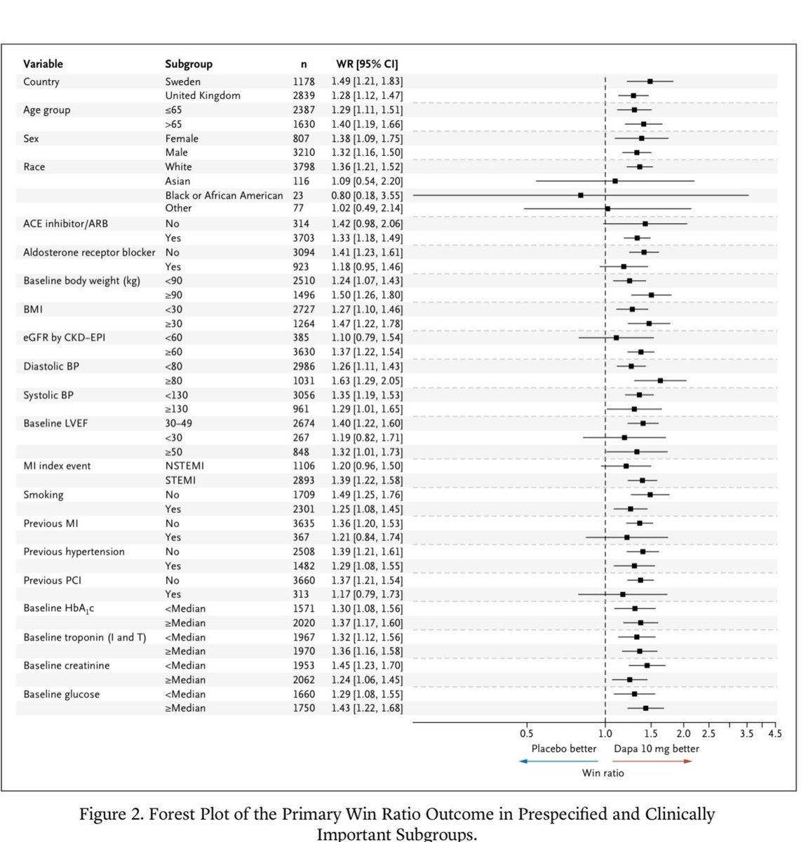 #DAPA-MI : #Dapagliflozin shows promising outcomes! In a study of 4017 patients, dapagliflozin outperformed placebo (win ratio 1.34, P<0.001) in a composite of cardiometabolic outcomes. However, in terms of reducing CV death/🏥, it's similar to placebo (2.5% vs 2.6%, HR 0.95.…