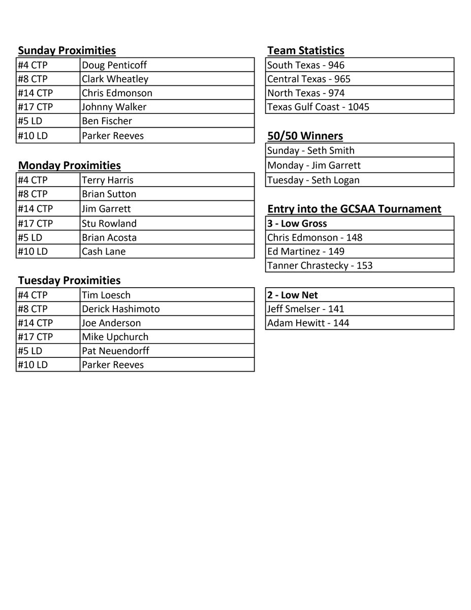 Lone Star GCSA (@lsgcsa) on Twitter photo Congratulations to all our winners at this year's Texas Trophy. Congratulations to all our winners at this year's Texas Trophy.