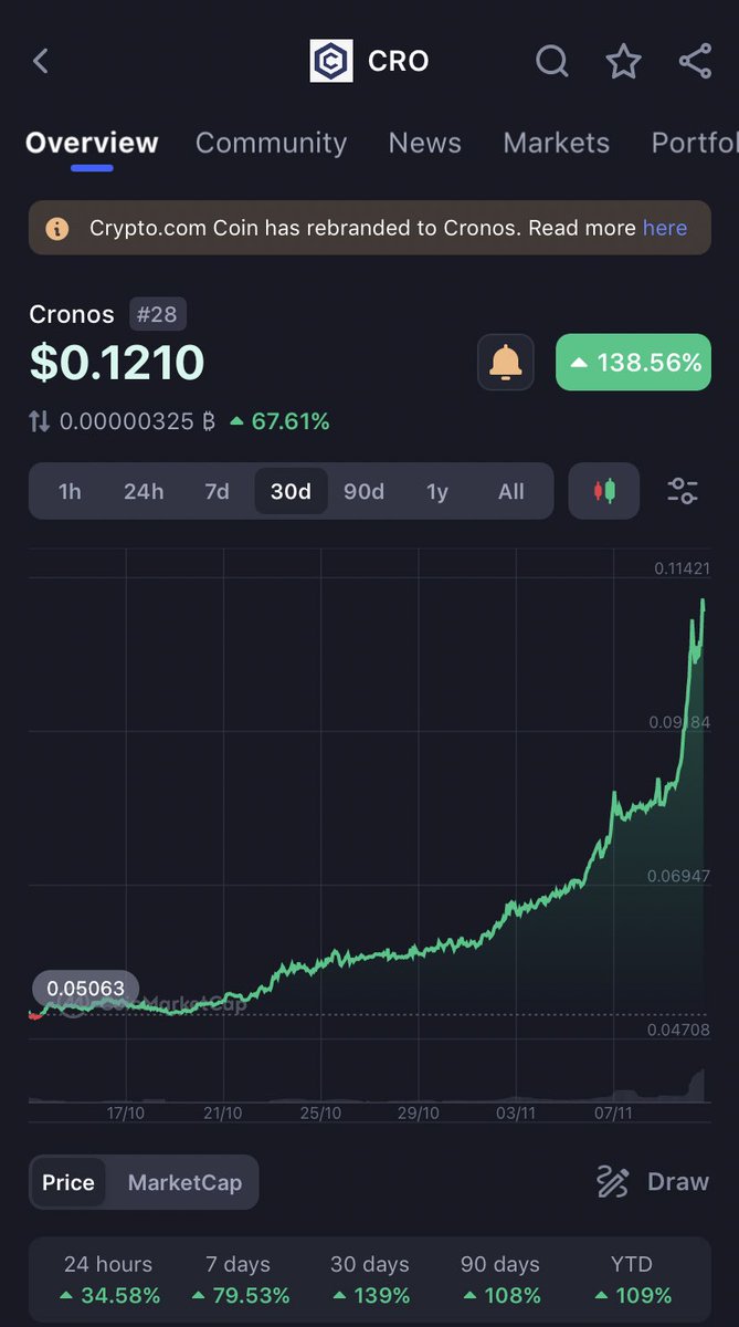 EverythingCroYT's tweet photo. #CRO just smashed through 12 cents 👀 https://t.co/BnF2L11cA6