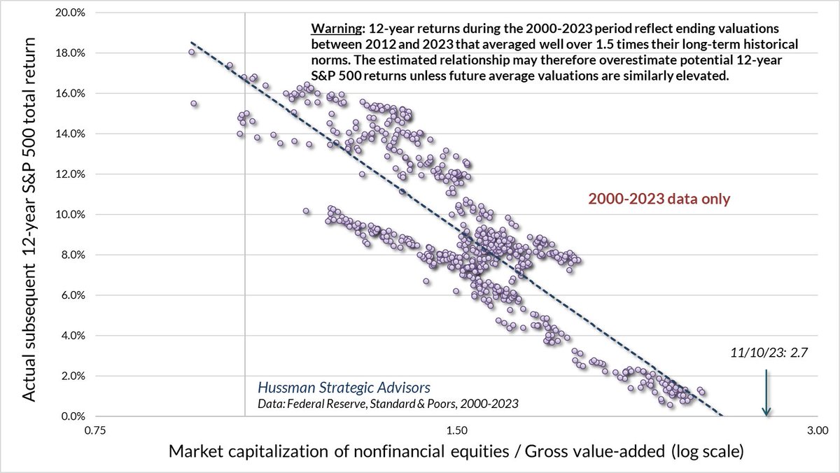 John P. Hussman, Ph.D. tweet media
