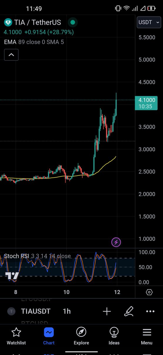 Con hàng hệ modular chắc chắn bullish cho mùa sau  #Celestia

 - Chắc hẳn nhiều ae ở đây miss sóng còn hàng tiềm năng $TIA này!

 - Hàng đã bay x2 từ hôm qua, ae có thể căn điều chỉnh xuống mua theo sóng bull

👉 Entry Ae căn theo kháng cự cũ buy lên  2.8 - 3.2
👉 K