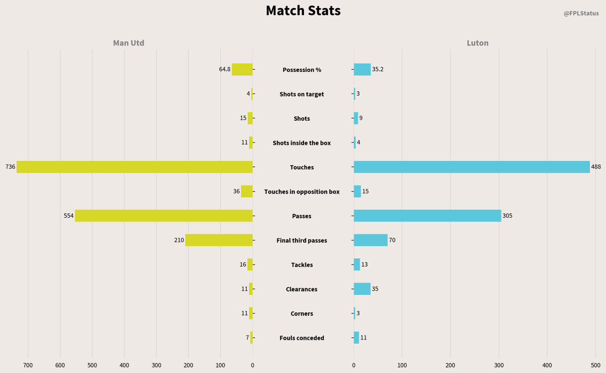 FT: Man Utd 1-0 Luton
Provisional Bonus Pts! ⏱
3│15 — Lindelof
2│8 — Reguilón
1│8 — Onana
#MUNLUT #FPL