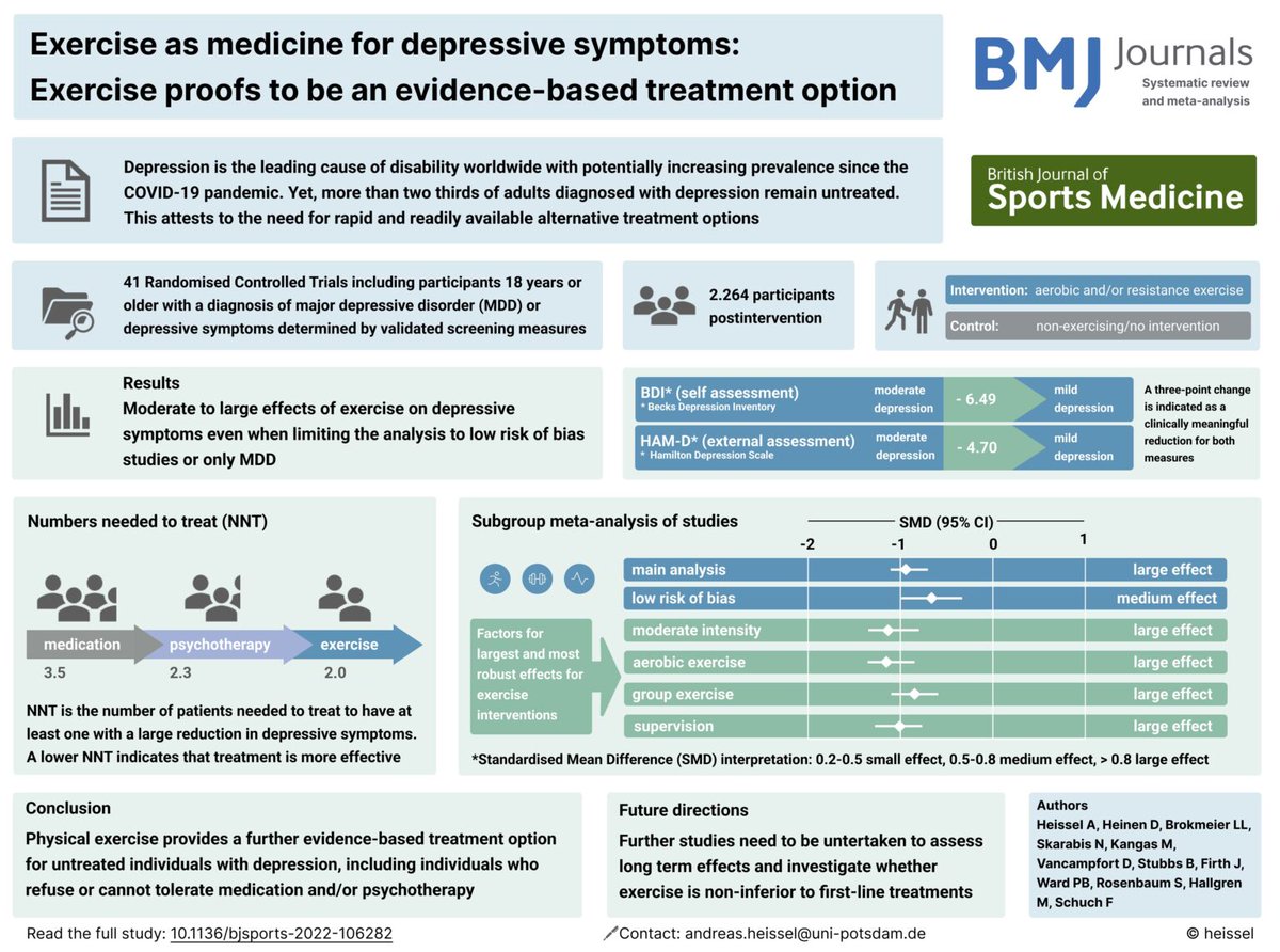 Exercise and depression 🧠🏃‍♀️ #BJSMBlog

Exercise proves to be an evidence based treatment option for depression ⚡️

We break down the latest systematic review and meta-analysis into digestible chunks 📑

READ HERE ➡️ bit.ly/42vnXDp http