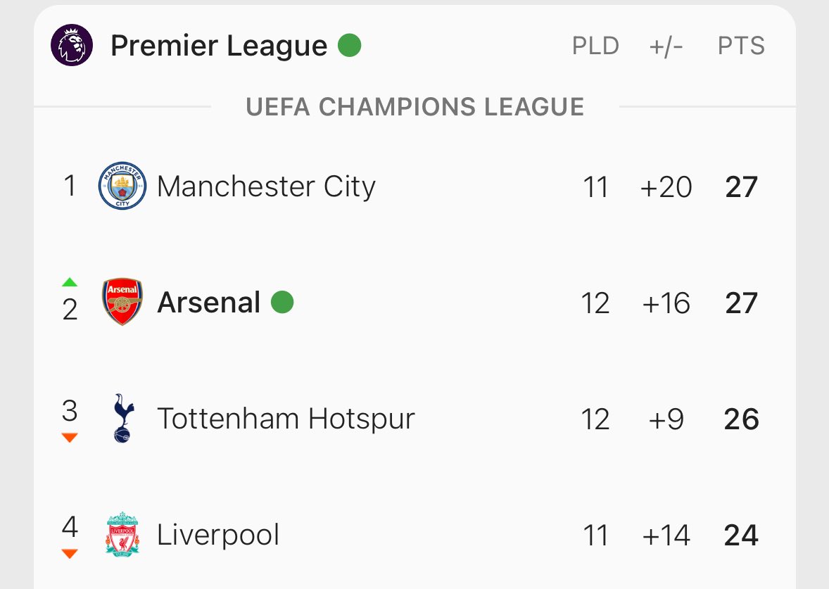 ArsenalCR's tweet photo. Muy buena victoria del Arsenal, hubiéramos preferido más goles para mejorar la diferencia de gol. 

Así luce la tabla de posiciones después del resultado de hoy https://t.co/45Tq06DHmW