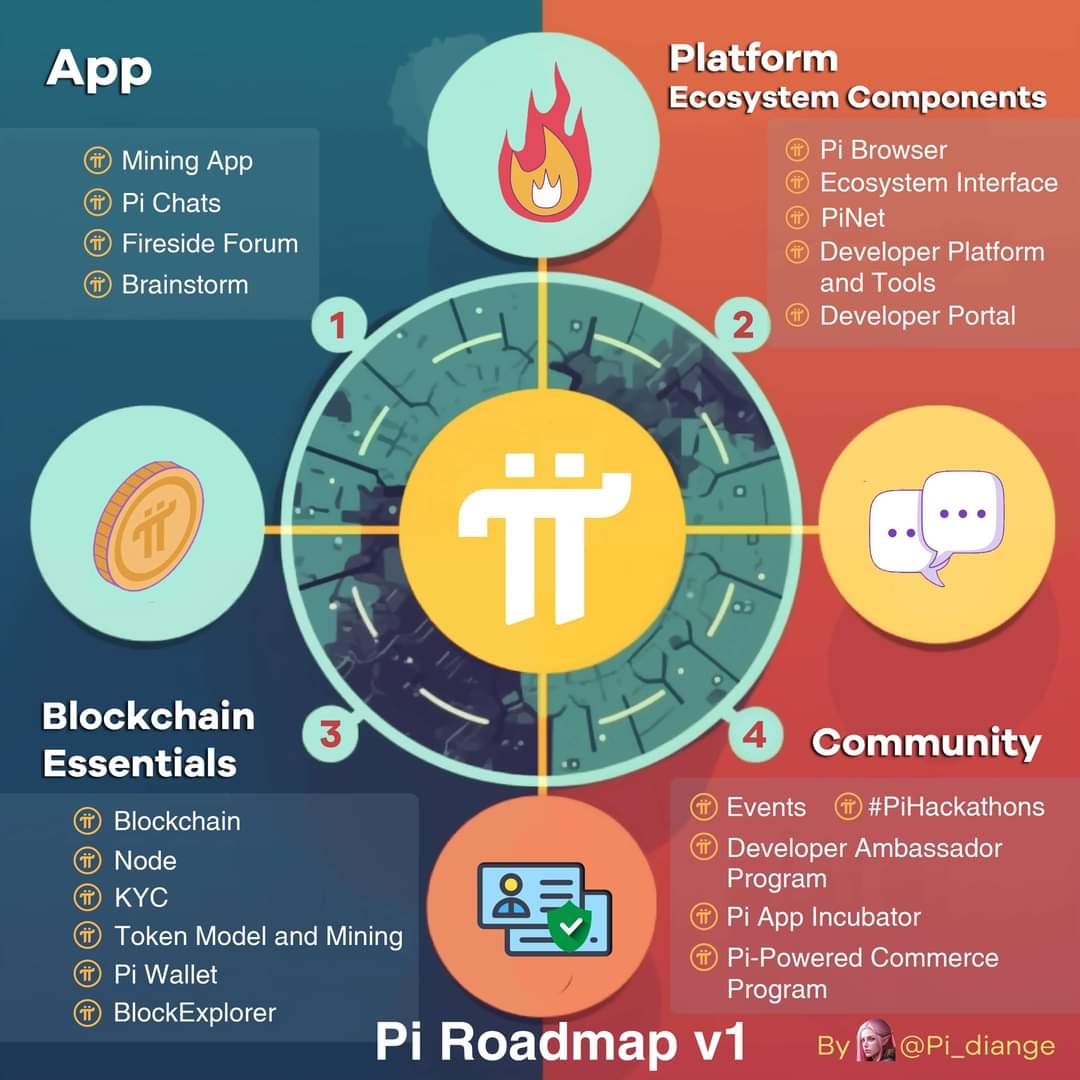 PiNetwork69's tweet photo. Read the Pi Network Roadmap V1 today to learn the three main phases of Pi Network’s journey and the key milestones achieved and ongoing efforts for many of the Pi products and programs! 
#PiNetwork #PiCoreTeam https://t.co/sA1mlbJLsq