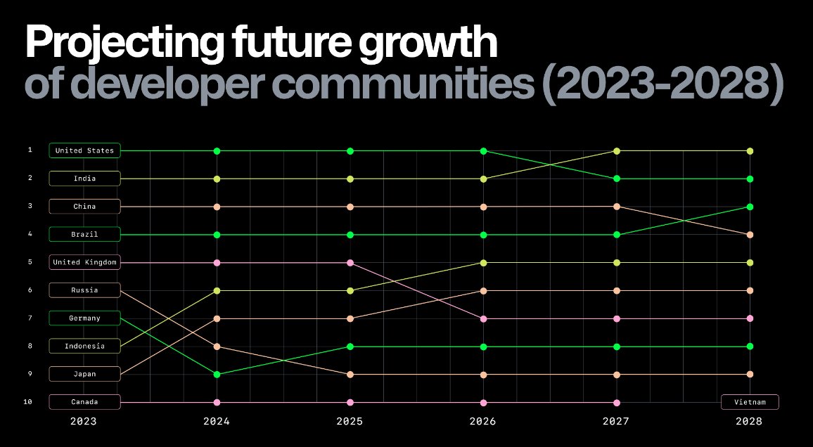 adictonator's tweet image. 🚀 Exciting news! 🇮🇳 According to the latest Octoverse report by GitHub, India is set to surpass 🇺🇸 as the world's largest developer hub by 2027! 👀 🌐
What do u think this means for the future of tech in 🇮🇳? 🚀👩💻👨💻 #CodingRevolution #TechInIndia #DeveloperCommunity