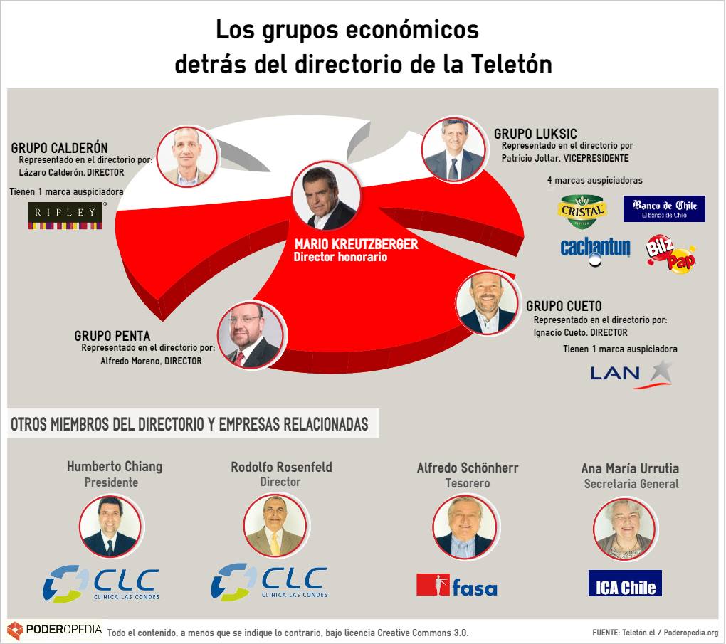 #Teleton2023 si el 20% de lo recaudado es gastado en el show (ciper) y según ex ejecutiva de Teletón solo el 20% llega a los niños, dónde queda el 60% restante ?