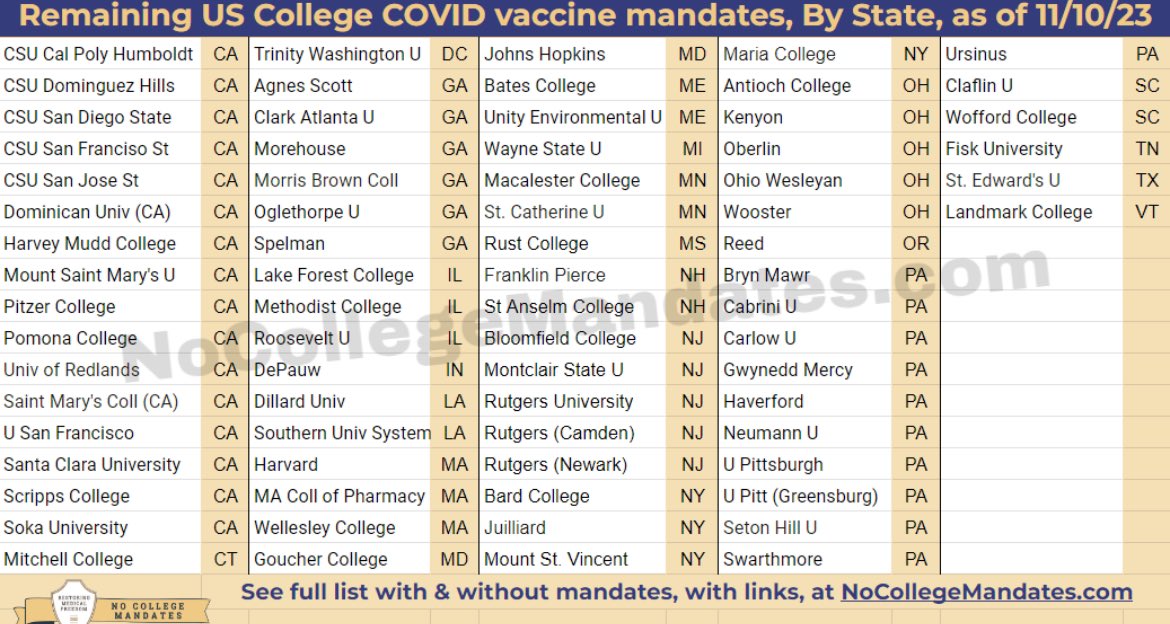 As of yesterday, 74 US colleges are left coercing students to take COVID vaccines in complete disregard for medical choice afforded to nearly everyone else in the nation (unless you are in healthcare where none of it makes sense).