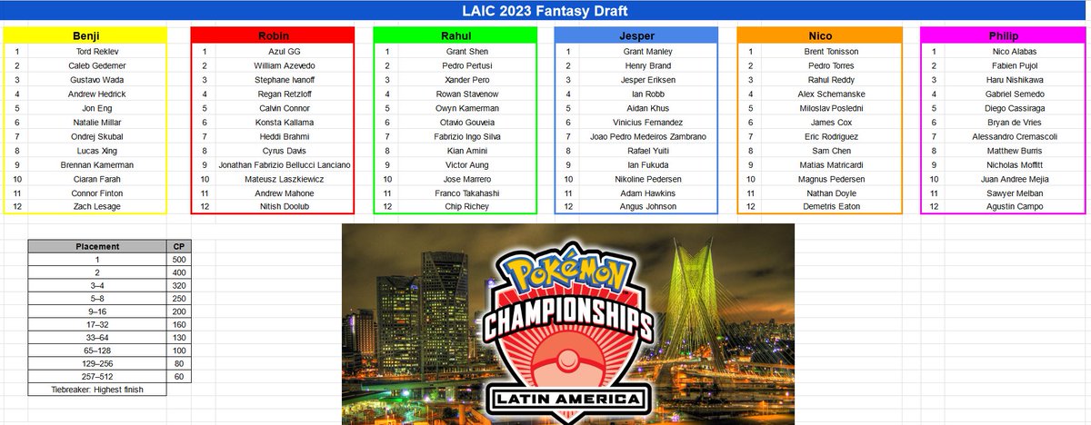 Did a LAIC Fantasy Draft with <a href="/carrypotter_1/">Nico Alabas</a> <a href="/limitless_robin/">Robin Schulz</a> <a href="/LimitlessPhilip/">Philip Schulz</a> <a href="/JesperKEriksen/">Jesper Eriksen</a> <a href="/thefleeee/">Rahul Reddy (レッディー ラフ-ル)</a> 

Who's going to win the draft? =D

#PlayPokemon #LAIC